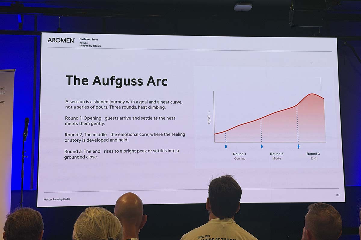 Aufguss-arc A presentation slide titled “The Aufguss Arc” showing a line graph of heat intensity over three rounds of a sauna session, with text describing the progression of each round.